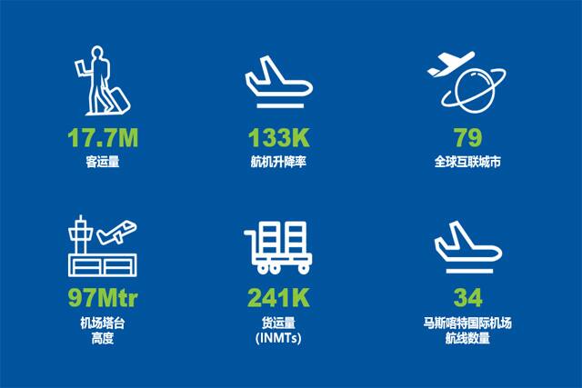 阿曼机场2019年运营状况，数据来源于阿曼机场官网